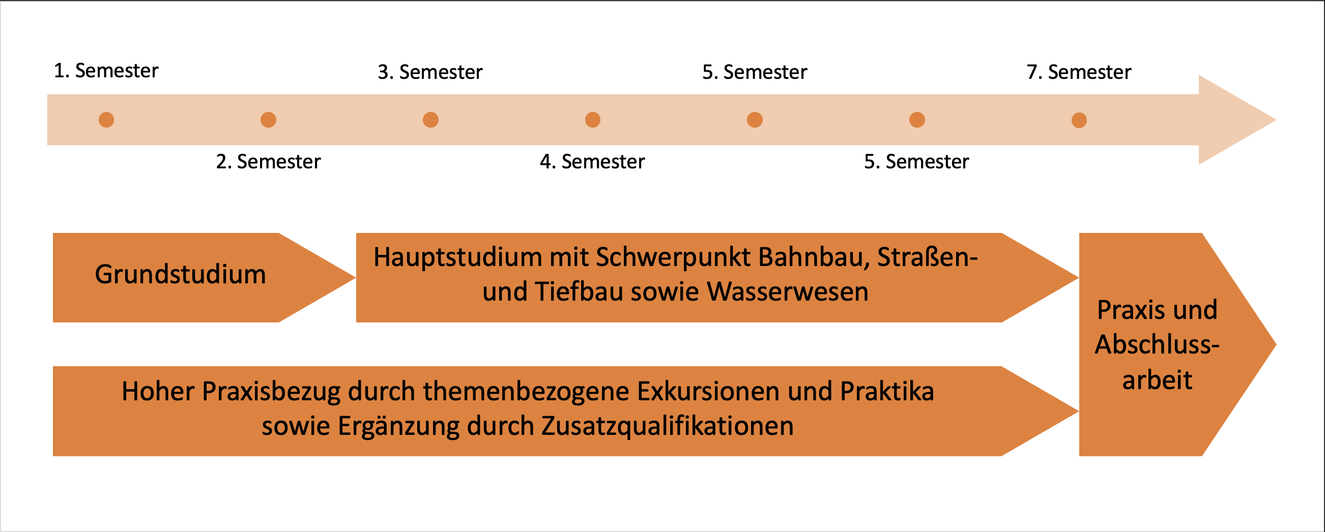Grafik zu Inhalt und Ablauf des Studiums Infrastrukturmanagement