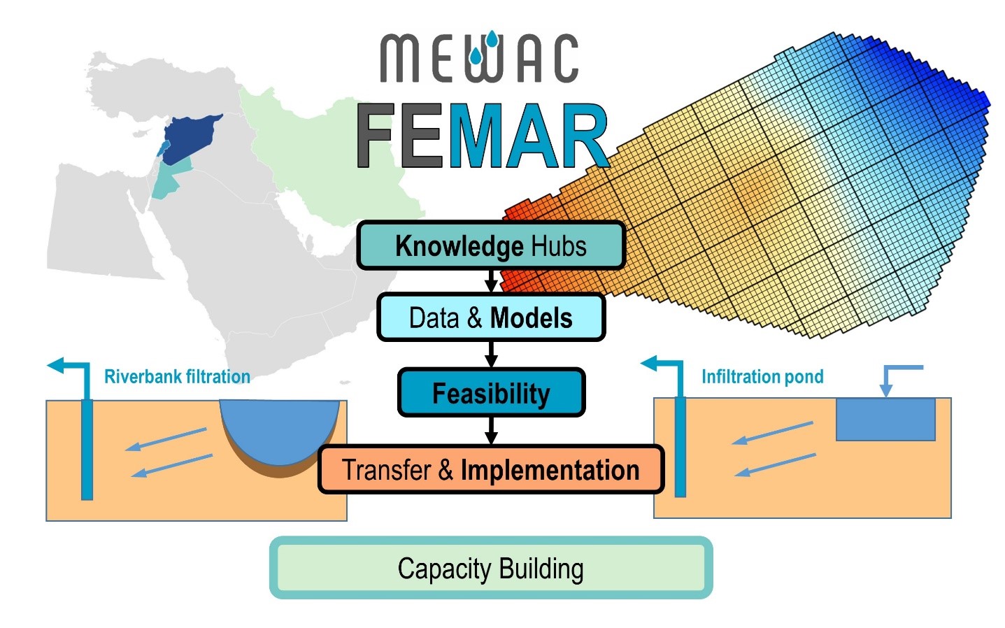 [Translate to English:] Schema MEWAC-FEMAR Projekt