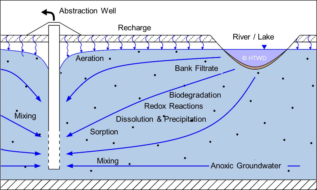 Bank Filtration Picture Principle