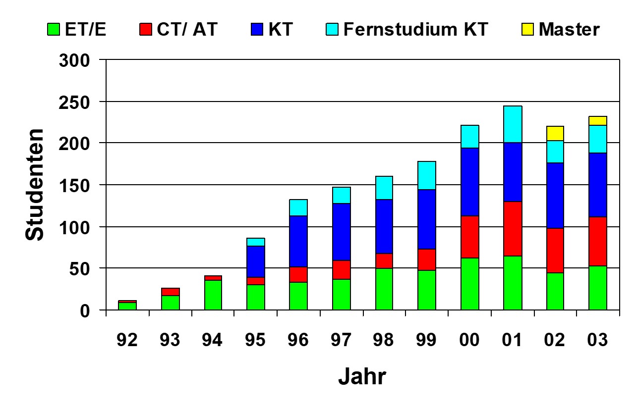 Studentenzahlen 1992 - 2003