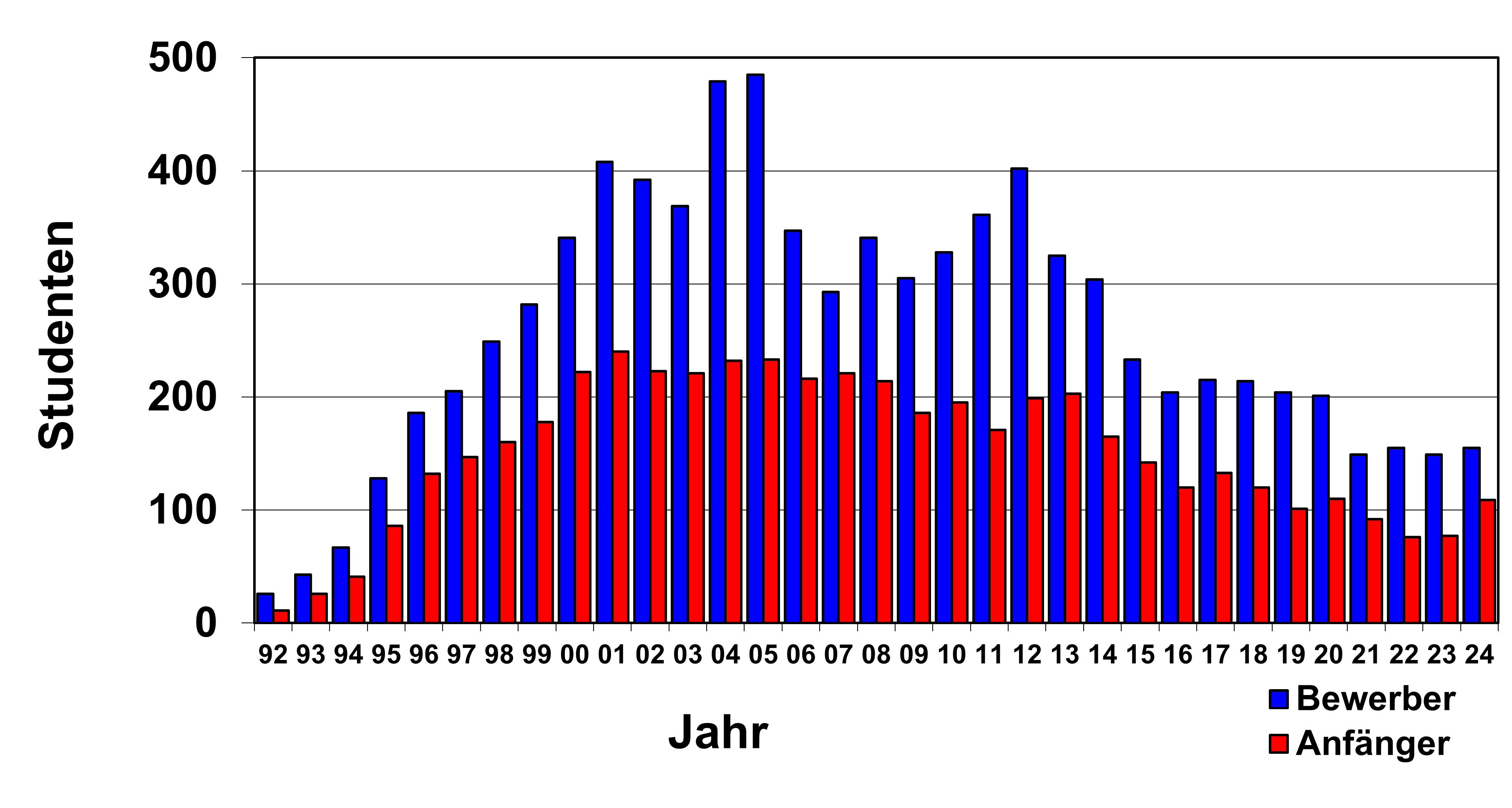 Studienbewerber und Anfänger 1992 - 2024
