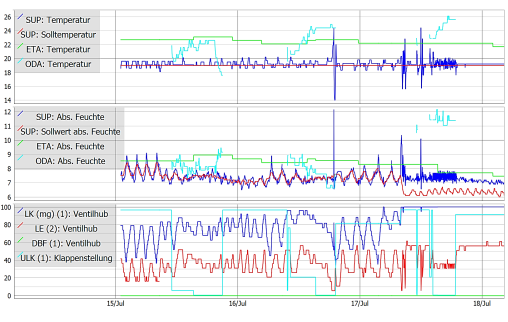 Datenanalyse für die Gebäudeautomation