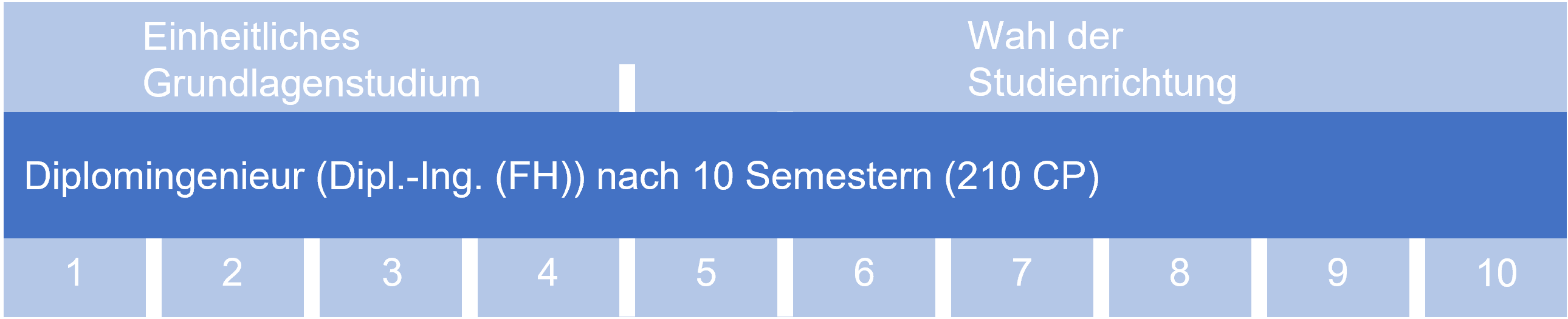 Übersicht Fernstudium