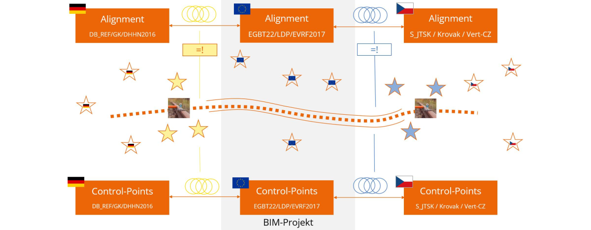 Neubaustrecke Dresden-Prag, Schematische Darstellung der Transformationen