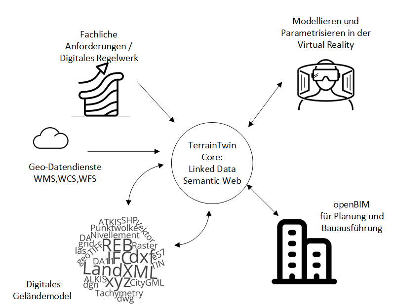 Schema vom neuen Forschungsprojekt TerrainTwin