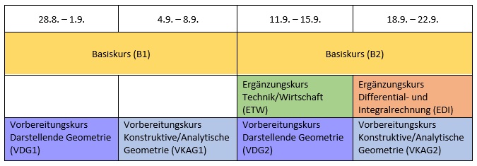 Vorkurse an der Hochschule: HTW Dresden