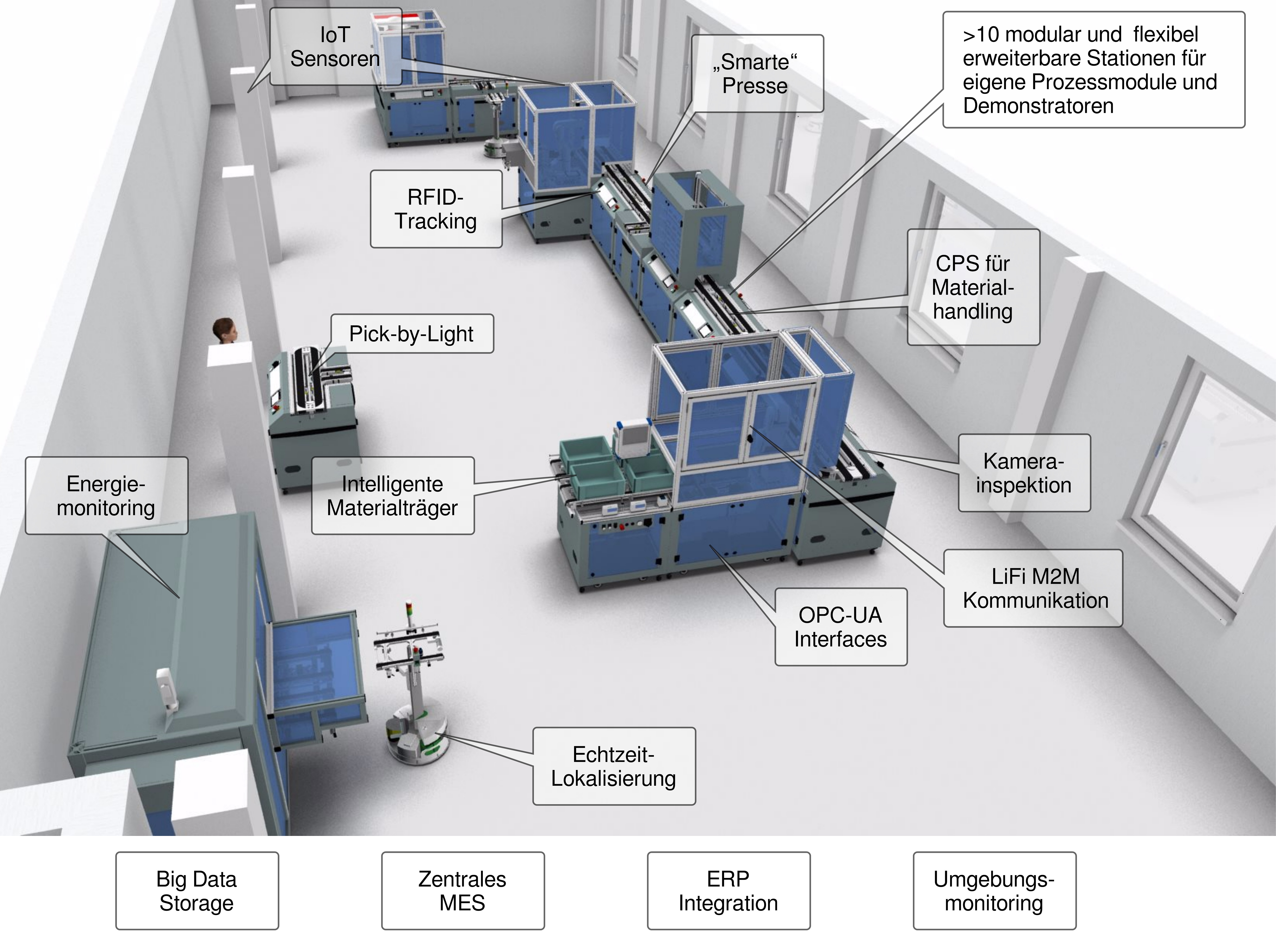 Scheme of the model factory with the designation of the Industry 4. 0 key components