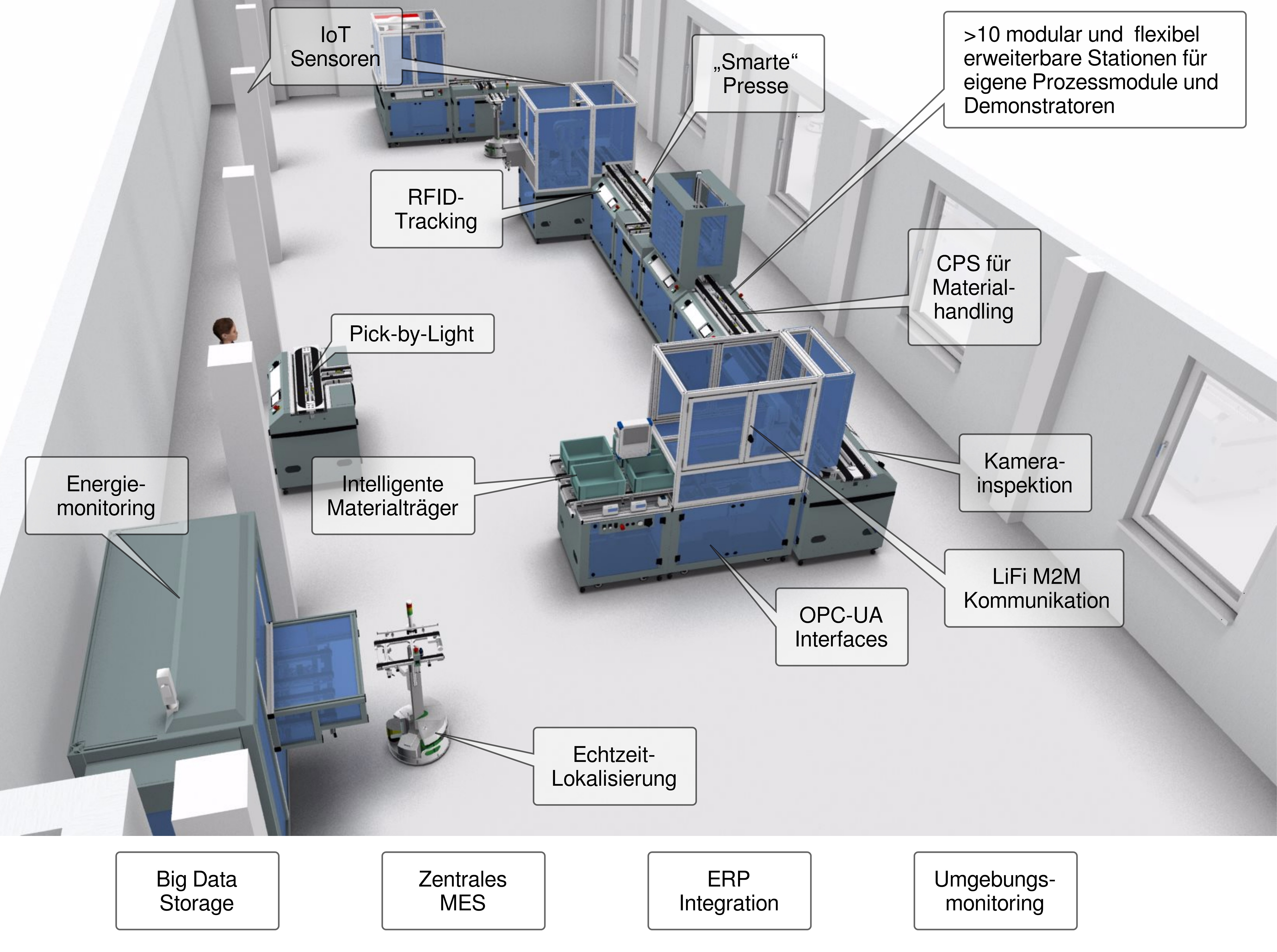 Schema der Modellfabrik mit Bezeichnung der Industrie 4.0 Schlüsselkomponenten