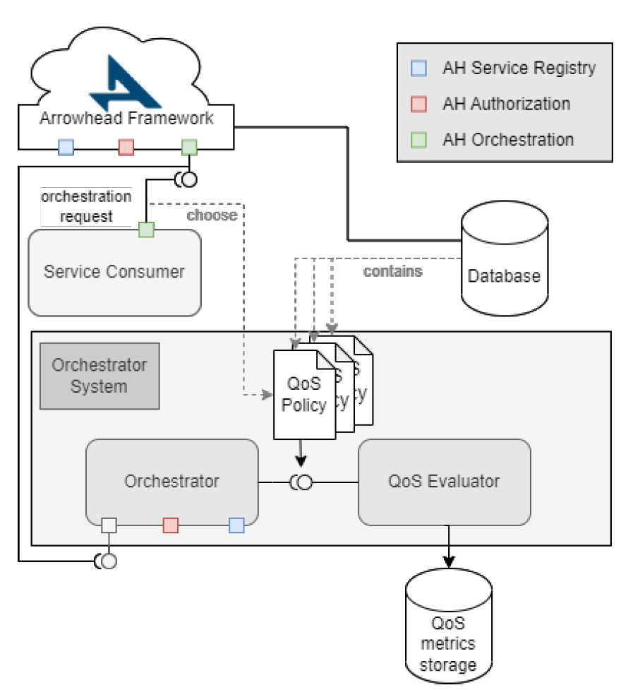 Übersicht zu Arrowhead Framework