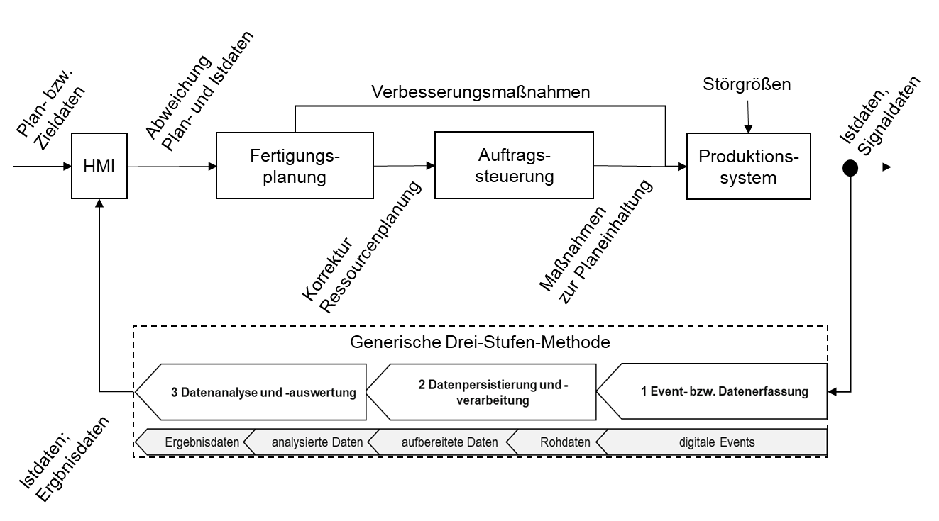 Blockschaltbild des adaptierten Regelkreises mit Funktionseinheiten der generischen Drei-Stufen-Methode