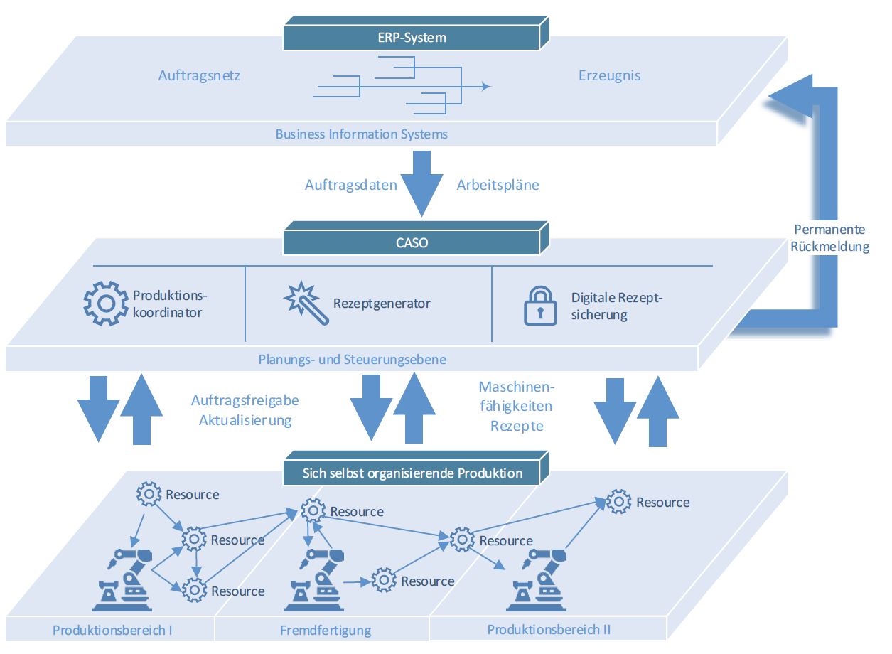 Overview CASO Components and Layer