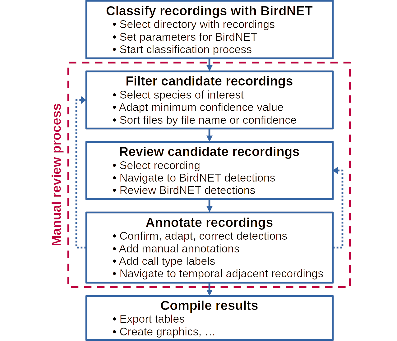 The picture shows the flowchart for the general workflow for the analyis of audio recordings with BirdNET. It comprises 3 main steps, the classification of audio recordings, the manual review of the classification output and the compilation of results. The manual review process is further divided in three smaller steps, namely the selection of candidate recordings, the actual review of the classifier detections and the annotation of recordings. The graphic further shows how these individual steps are implemented in PAMalyzer.