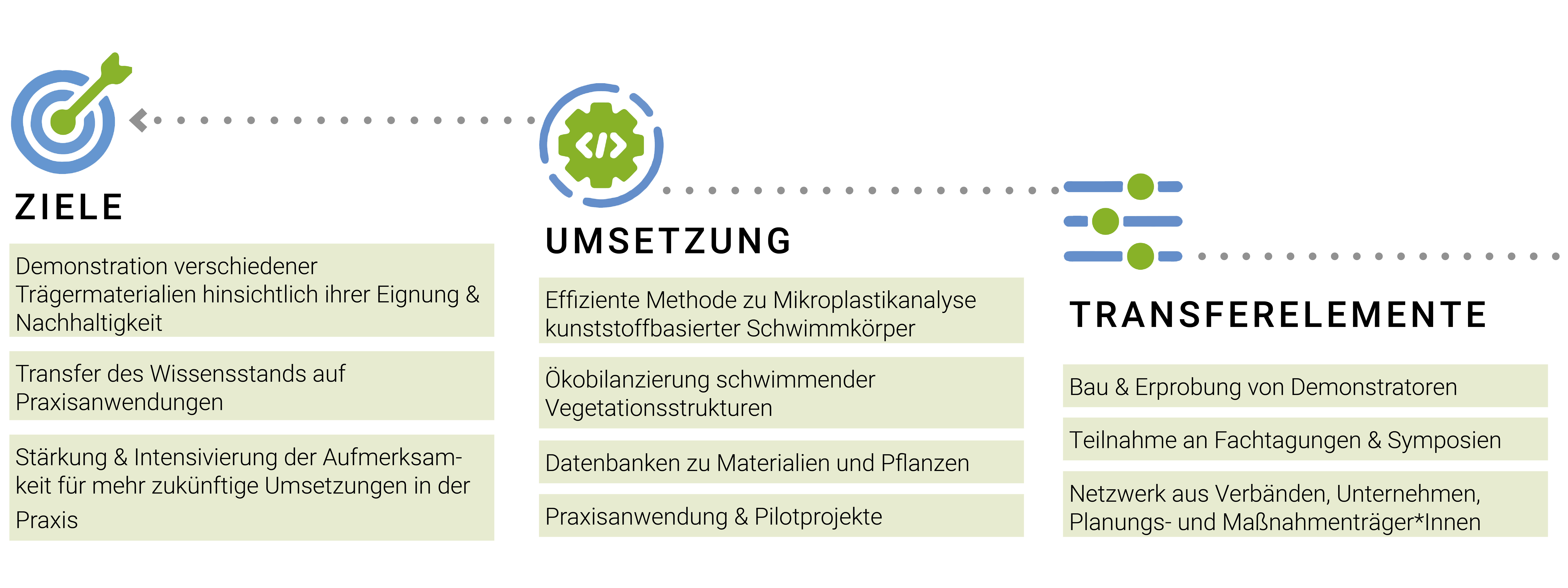 Ziele und Umsetzung