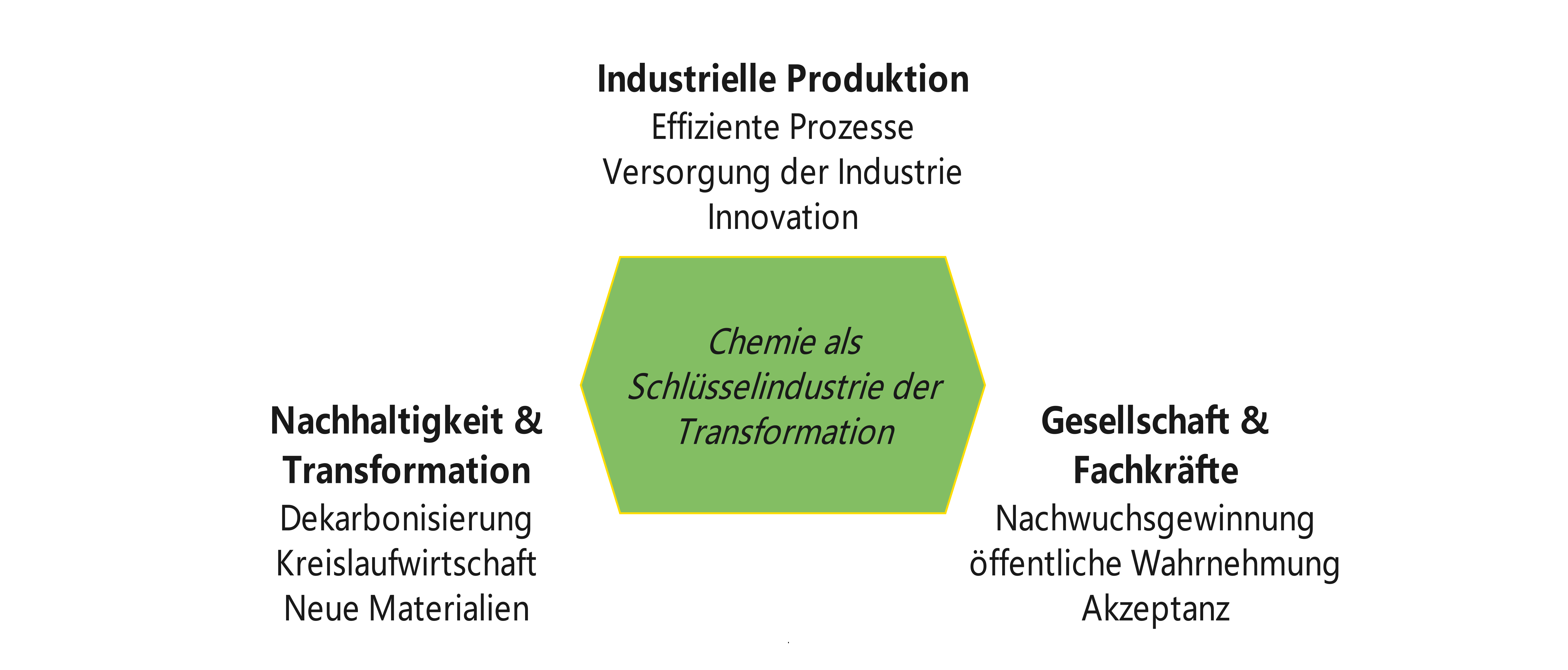 Chemie als Schlüsselindustrie