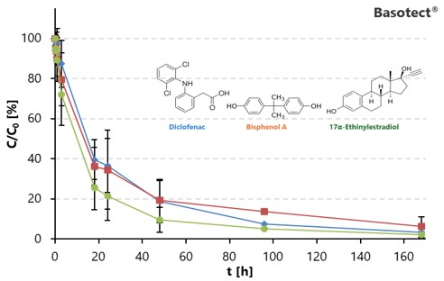 Abbau von Diclofenac, Bisphenol A und Ethinylestradiol durch Laccase-funktionalisierte Basotectträger