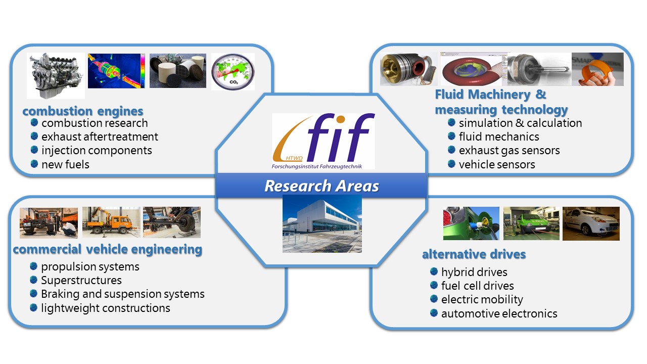 Grafik mit der schematischen Darstellung der Forschungskompetenzen des Forschungsinstitutes Fahrzeugtechnik (FIF).