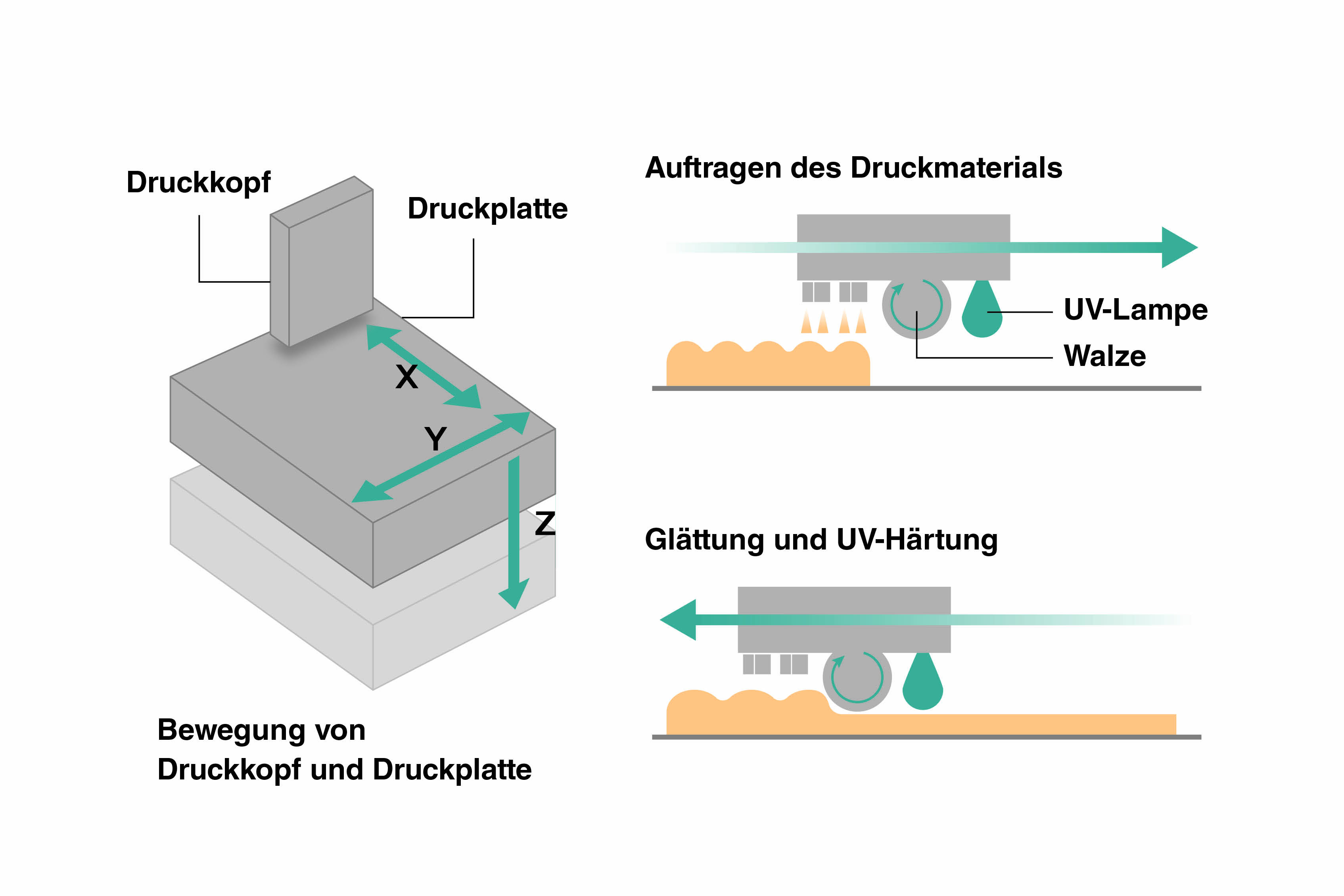 Prinzip der Schichtgenerierung mittels Polymerdruckverfahren