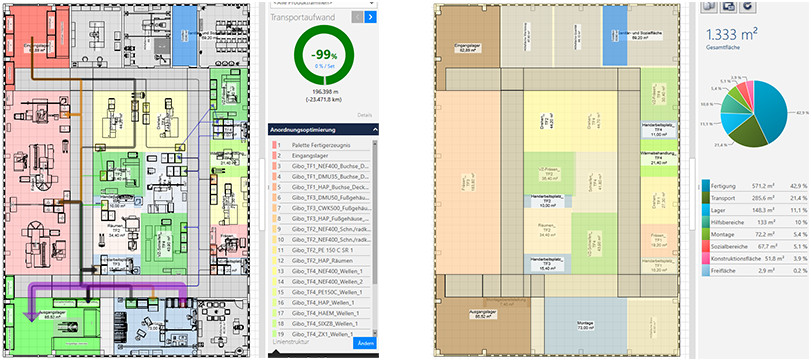 Das Bild zeigt links das 2D-Layout einer Produktionshalle mit Materialflusspfeilen und einem Kreisdiagramm für den gesamten Transportaufwand. Rechts ist das 2D-Blocklayout einer Produktionshalle mit einem Kreisdiagramm zur Auswertung des Flächenbedarfs zu sehen.