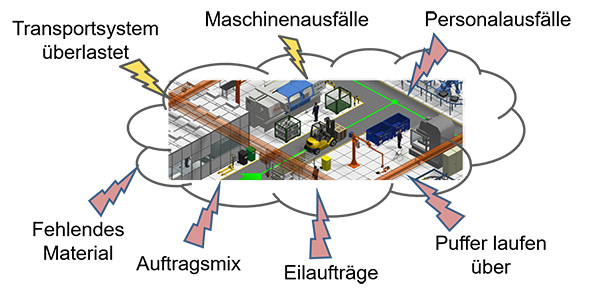 Das Bild zeigt einen 3D-Ausschnitt aus einer Fabrik. Die auf die Fabrik einwirkenden Störungen sind als Begriffe um das Bild gruppiert. Die Störungen sind: Fehlendes Material, Auftragsmix, Eilaufträge, Puffer laufen über, Personalausfälle, Maschinenausfälle, Transportsystem überlastet.