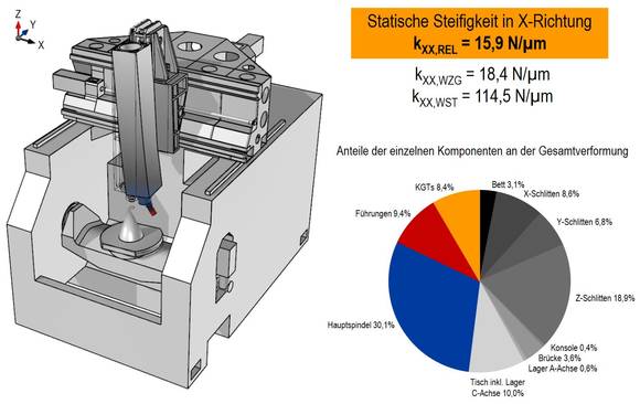 Das Bild zeigt die statische Steifigkeit eines 5-Achs-Bearbeitungszentrums in x-Richtung. Angegeben ist die relative Steifigkeit zwischen Werkzeug und Werkstück mit 15,9 N/µm. Weiterhin werden die Anteile der einzelnen Komponenten der Werkzeugmaschine an der Gesamtverformung in einem Diagramm dargestellt.