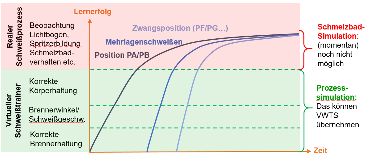 Lernkurven beim Erlernen des manuellen Schweißens
