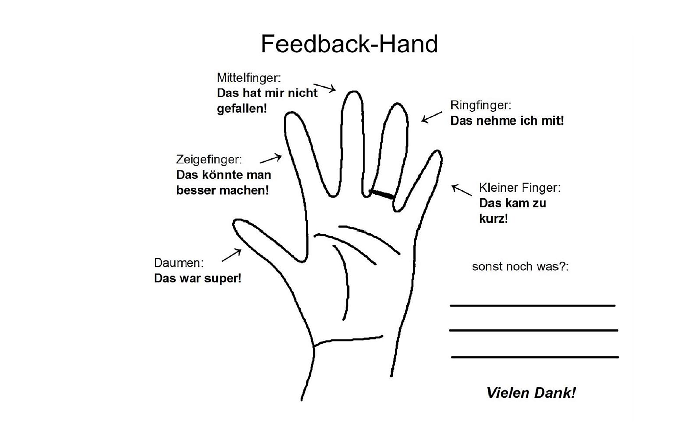 Die Feedbackhand als Evaluationswerkzeug: Daumen: Das war super! Zeigefinger: Das könnte man besser machen! Mittelfinger: Das hat mir nicht gefallen! Ringfinger: Das nehme ich mit! Kleiner Finger: Das kam zu kurz!