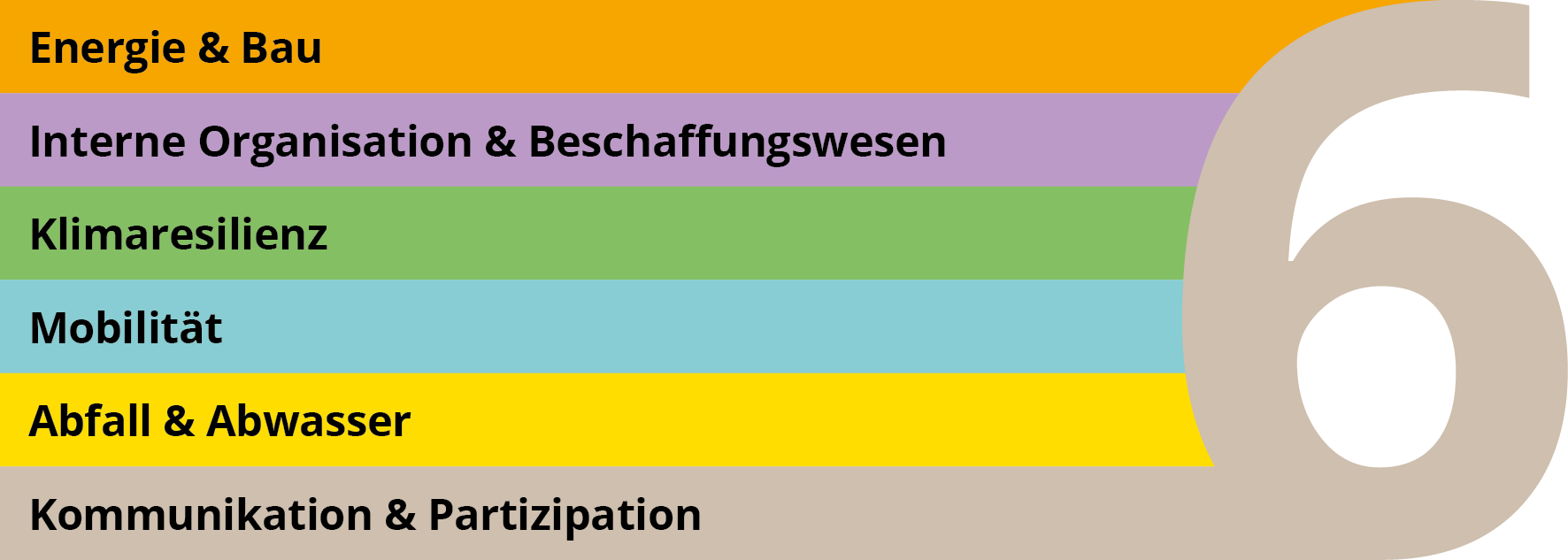 Die sechs Handlungsfelder des Klimaschutzkonzeptes