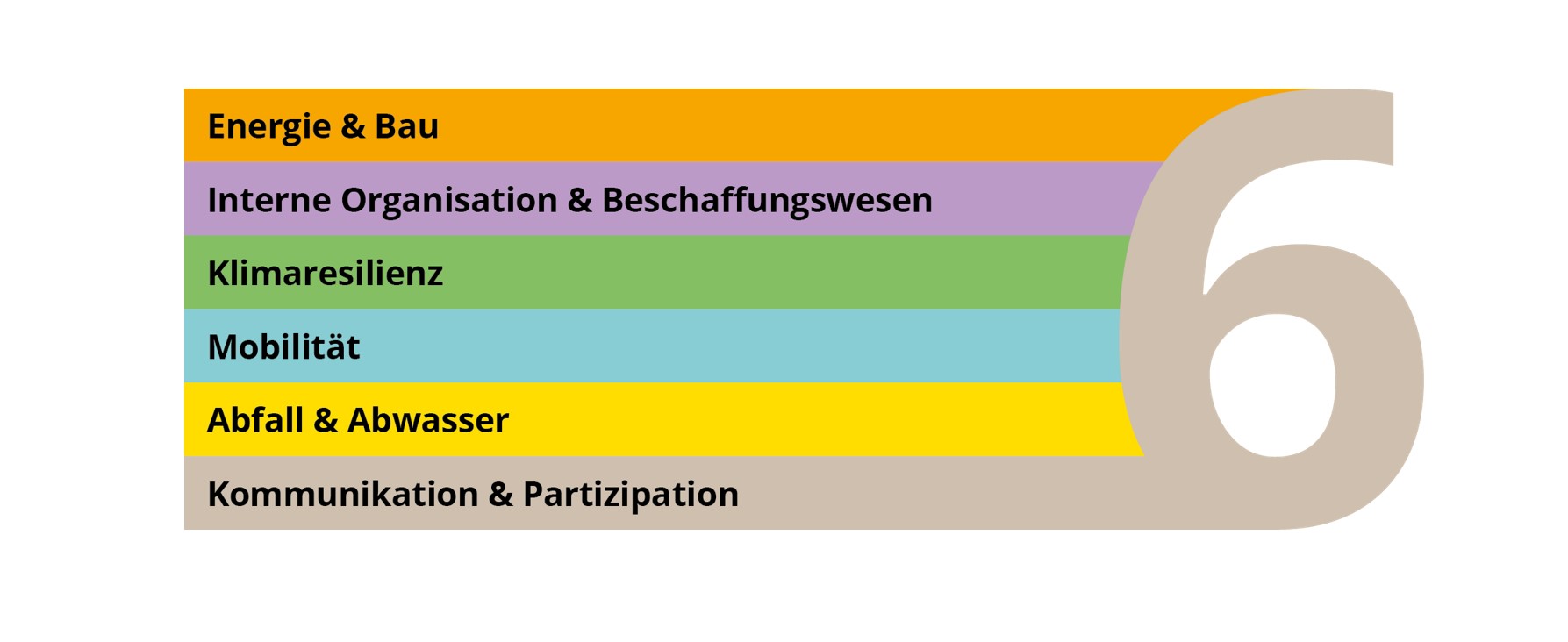 Handlungsfelder Klimaschutzmanagement HTW Dresden
