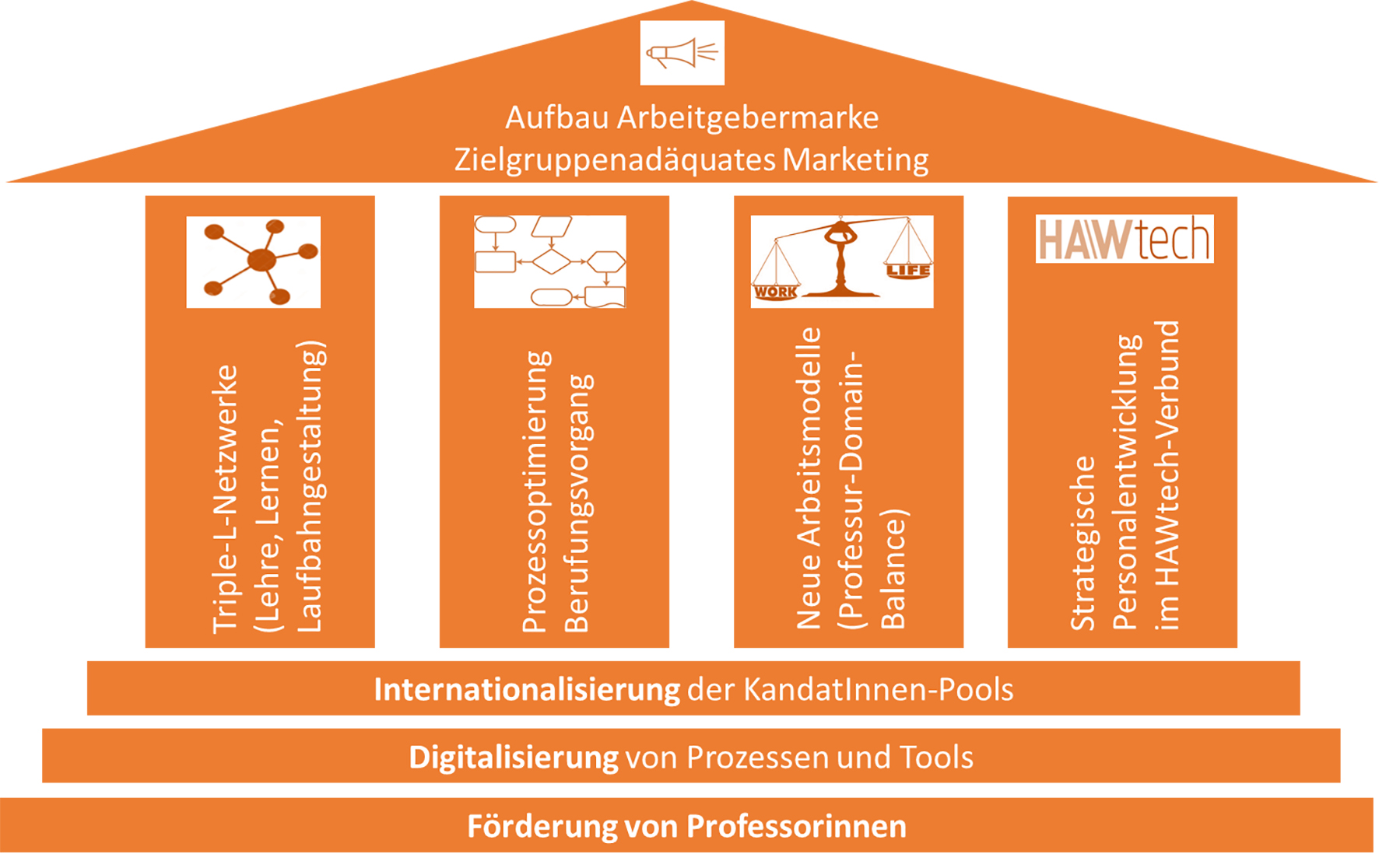 Abbildung des 4-Säulenmodelles des Projektes "Prof@htw2020"5