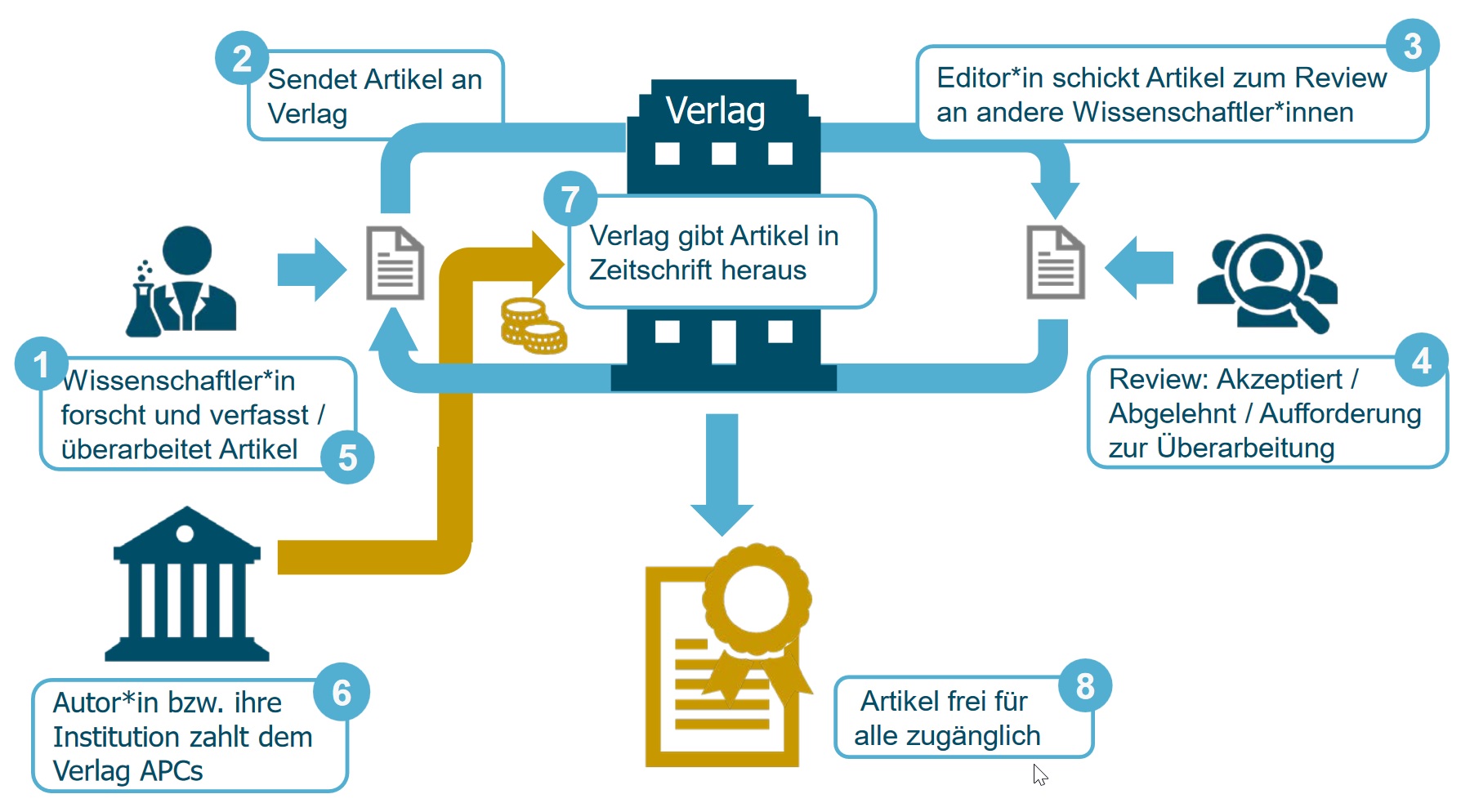 Open Access goldener Weg