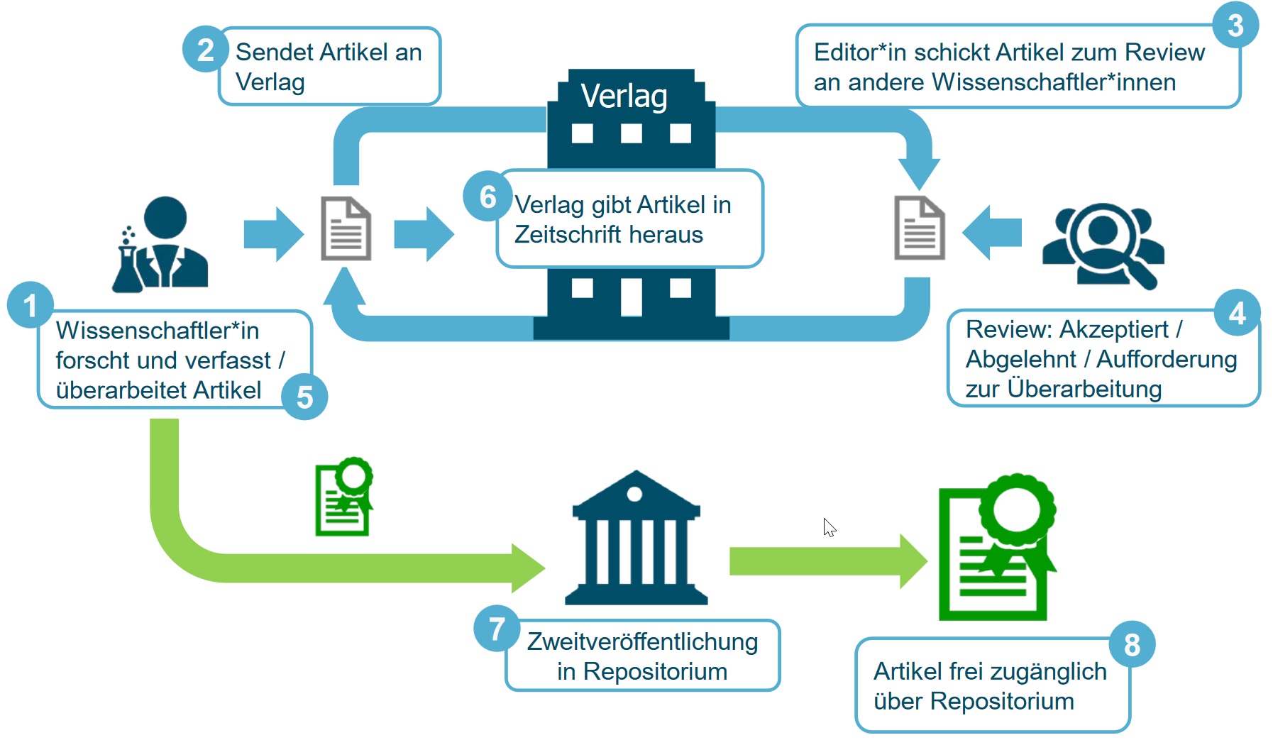 Open Access grüner Weg