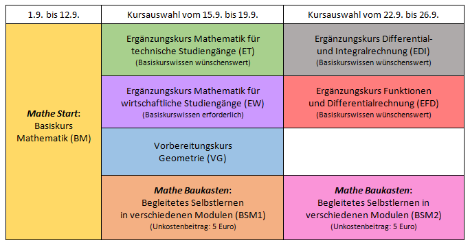 Kurstabelle Vorbereitungskurse Mathematik