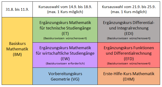 Das Bild enthält eine Übersicht, welche Vorbereitungskurse Mathematik im September 2026 an der HTW Dresden angeboten werden.