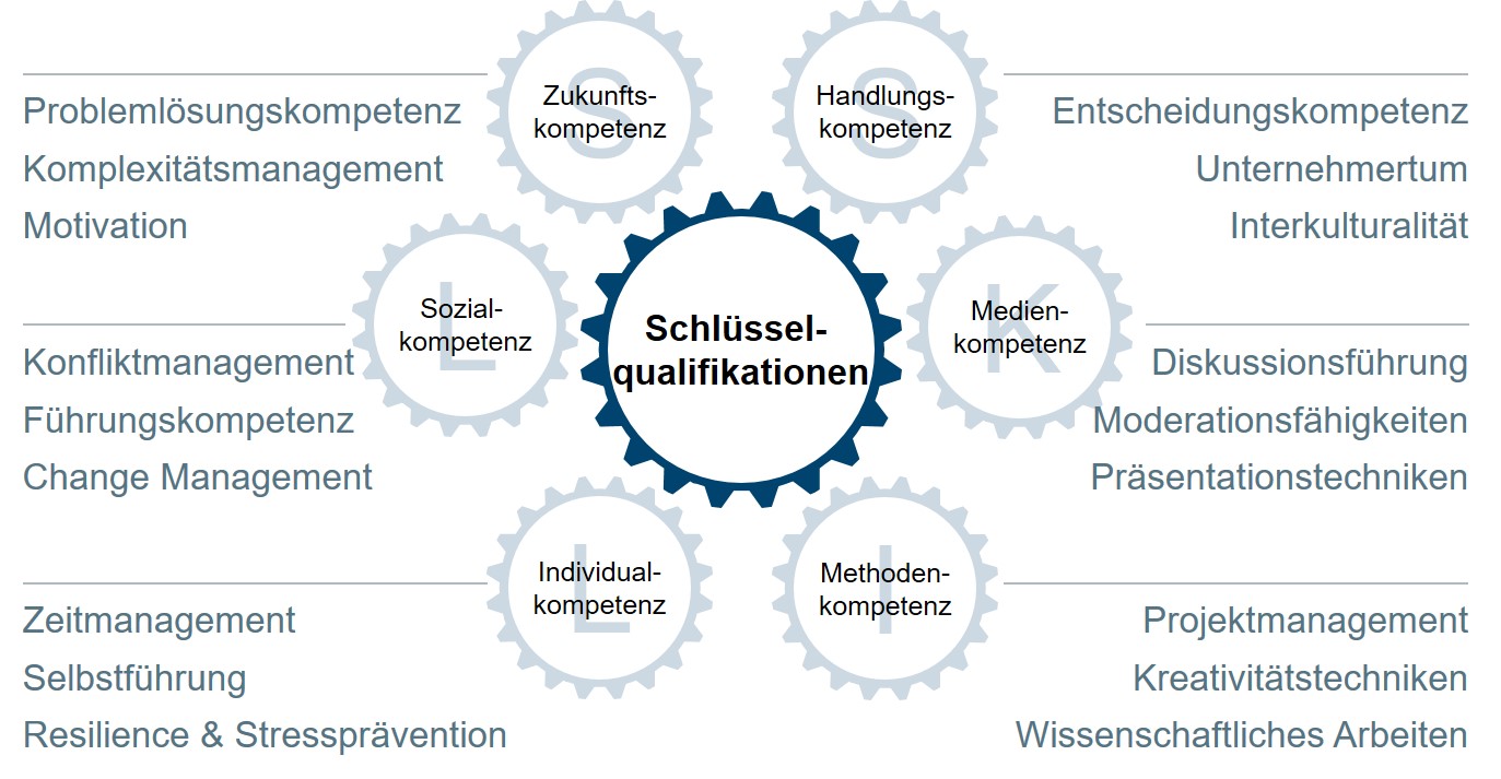Selected areas of competence of the key qualifications