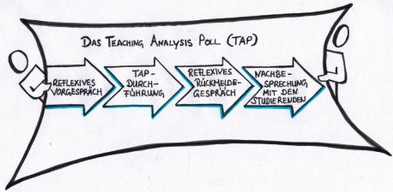 Das Teaching Analysis Poll umfasst das Reflexive Vorgespräch, die Teaching Analysis Poll Durchführung, das Reflexive Rückmeldegespräch und die Nachbesprechung mit den Studierenden.