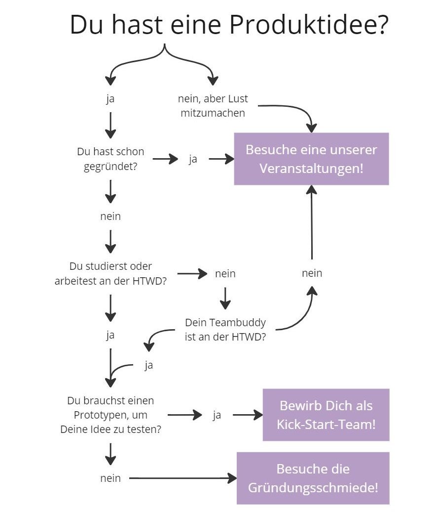 schematische Darstellung ob ein Besuch des Lab X für Dich lohnt