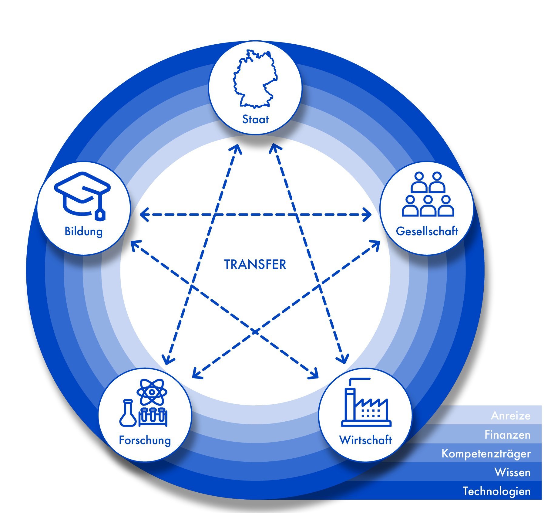 Systemisches Modell des Innovationssystems mit Transferbeziehungen