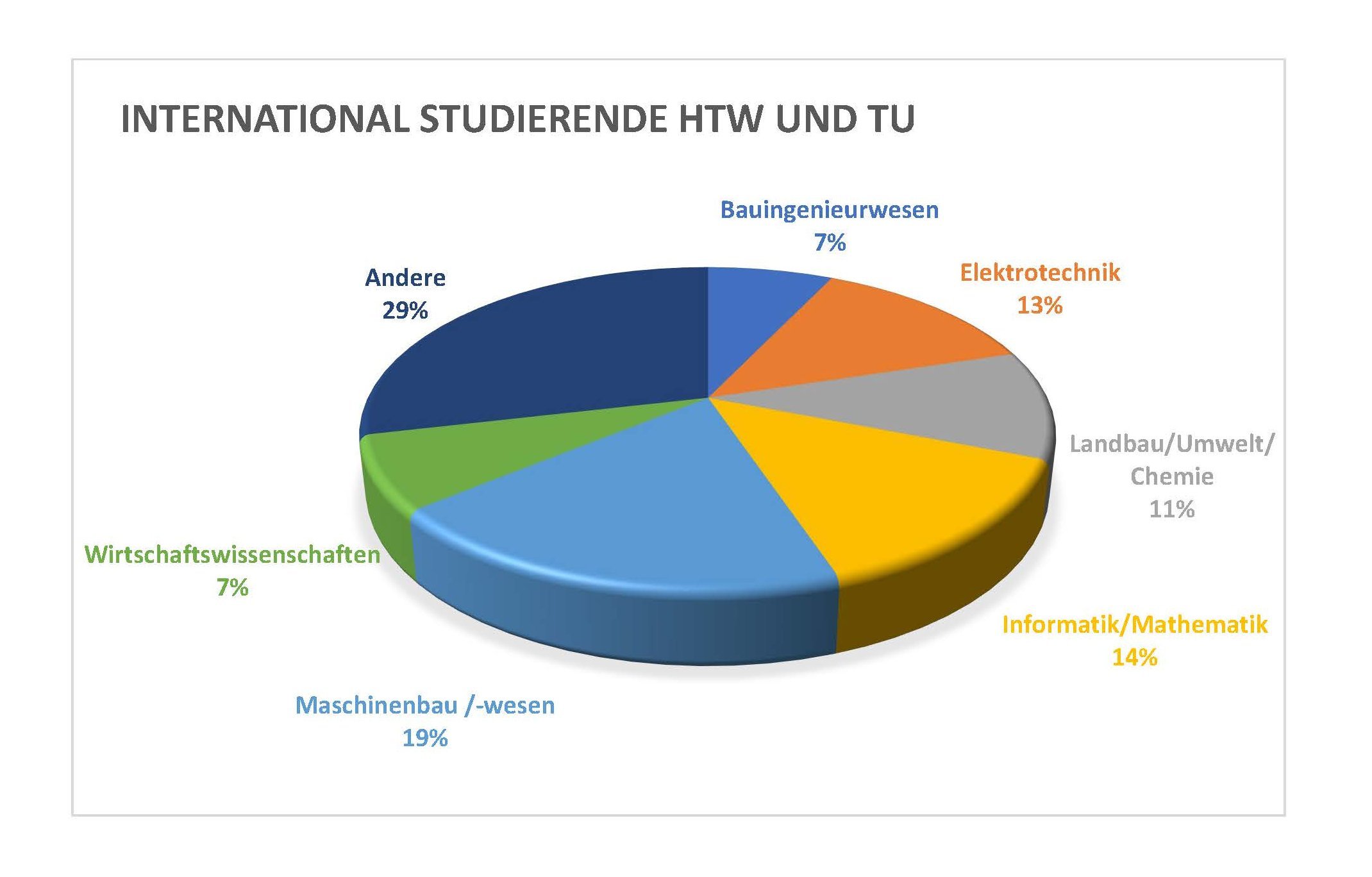 international Studierende an HTW und TU