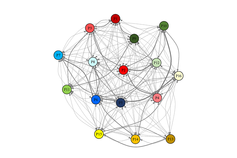 Prognostizierter nicht-hierarchischer Interaktionsgraph der Zustandsübergänge zwischen 16 verschiedenen Glioblastom-Zelltypen: Jeder Zelltyp kann in einem oder mehreren Schritten in jeden anderen übergehen.