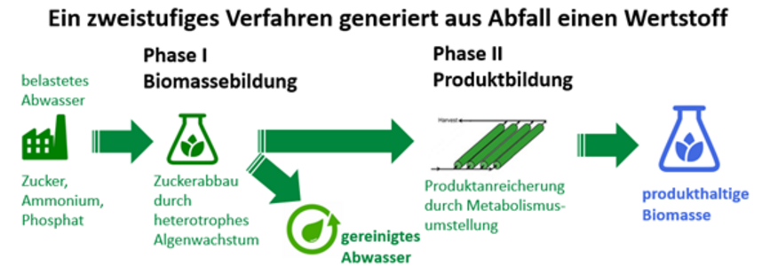 Fließschema
