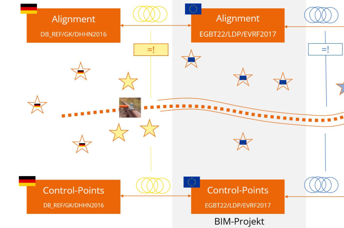 Neubaustrecke (NBS) Dresden-Prag, Schematische Darstellung der Transformationen