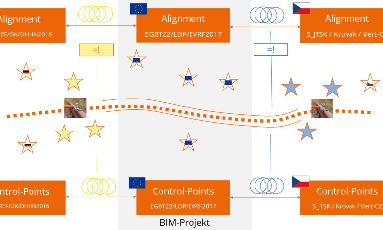 Neubaustrecke (NBS) Dresden-Prag, Schematische Darstellung der Transformationen