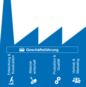 Eine dargestellte Fabrik mit den Schriftzügen der internen Funktionsbereiche: Entwicklung und Forschung, Materialwirtschaft, Vertrieb und Marketing und Produktion