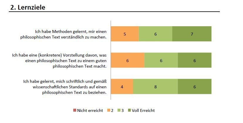 An excerpt from the Bielefeld-based learning goal-oriented evaluation on learning goals is presented. The following questions are evaluated: 1. I have learned methods to make a philosophical text understandable to me.  2. I have a more concrete idea of what makes a philosophical text a good philosophical text. 3. I have learned to refer to a philosophical text in writing and according to scientific standards.