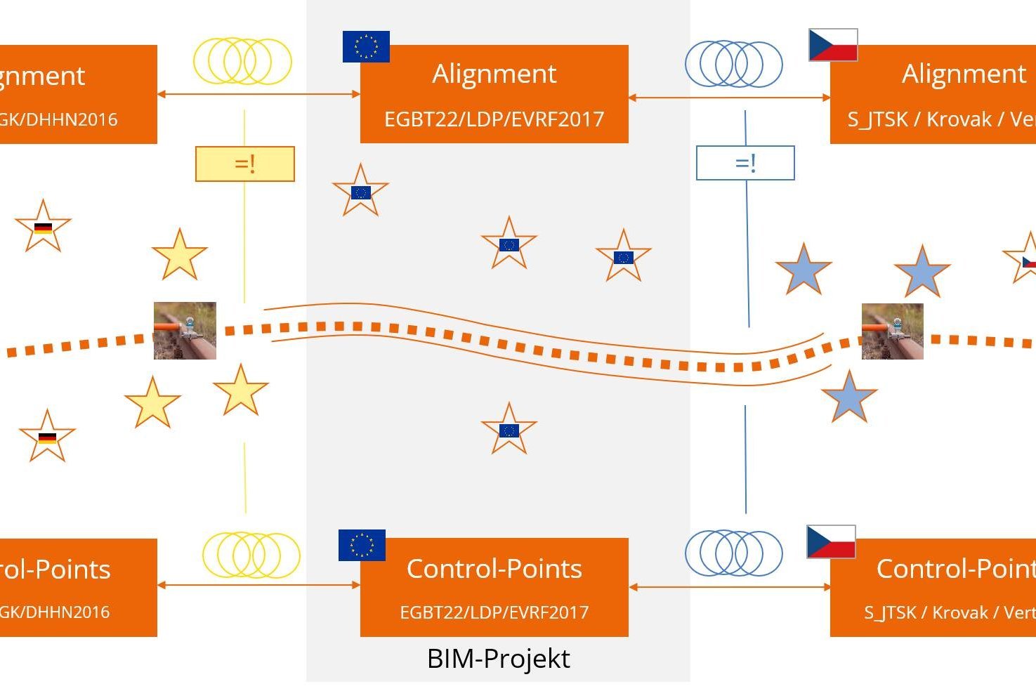 Schematische Darstellung der Transformationen