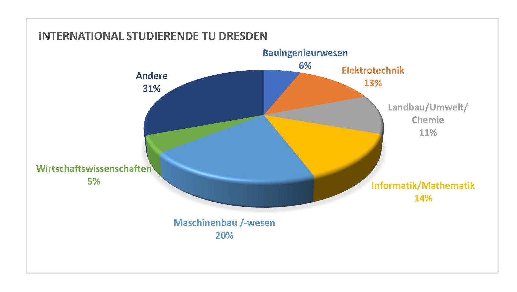 international Studierende TUD