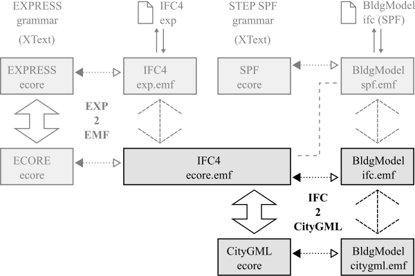 Schema zum Thema "Towards a generic mapping for IFC-CityGML data integration"n